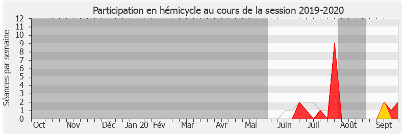 Participation hemicycle-20192020 de Sandra Boëlle