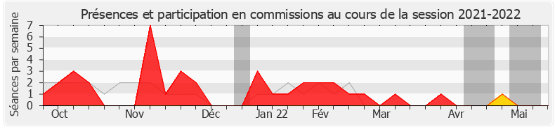 Participation commissions-20212022 de Sandra Boëlle
