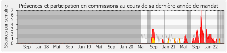 Participation commissions-legislature de Sandra Boëlle