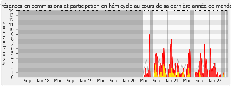 Participation globale-legislature de Sandra Boëlle