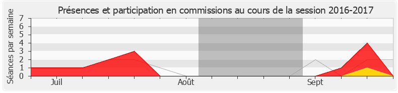 Participation commissions-20162017 de Sandra Marsaud