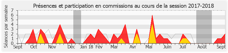 Participation commissions-20172018 de Sandra Marsaud
