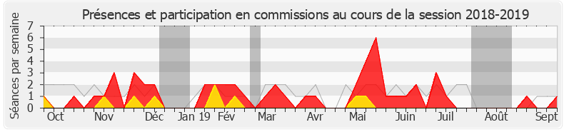 Participation commissions-20182019 de Sandra Marsaud
