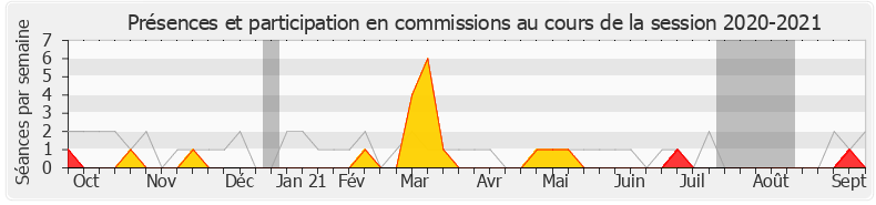 Participation commissions-20202021 de Sandra Marsaud