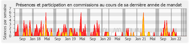 Participation commissions-legislature de Sandra Marsaud