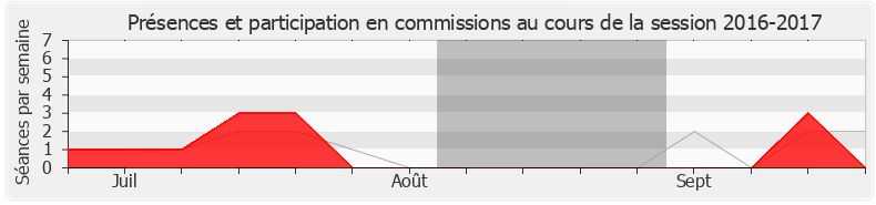 Participation commissions-20162017 de Sandrine Josso