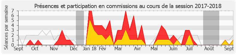 Participation commissions-20172018 de Sandrine Josso