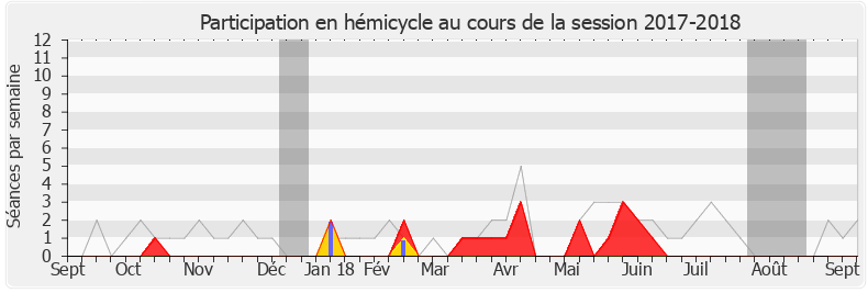 Participation hemicycle-20172018 de Sandrine Josso