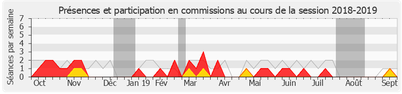 Participation commissions-20182019 de Sandrine Josso