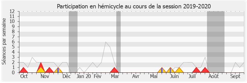 Participation hemicycle-20192020 de Sandrine Josso