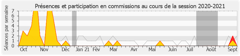 Participation commissions-20202021 de Sandrine Josso