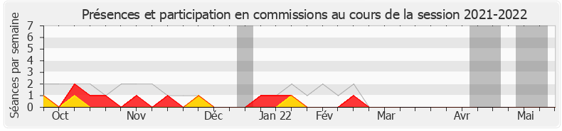 Participation commissions-20212022 de Sandrine Josso