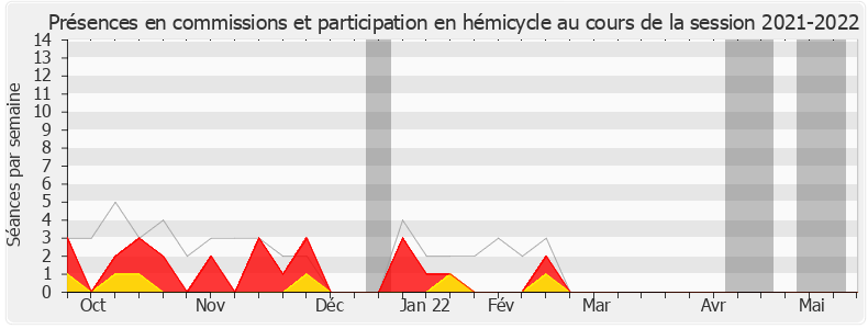 Participation globale-20212022 de Sandrine Josso