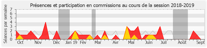 Participation commissions-20182019 de Sandrine Le Feur