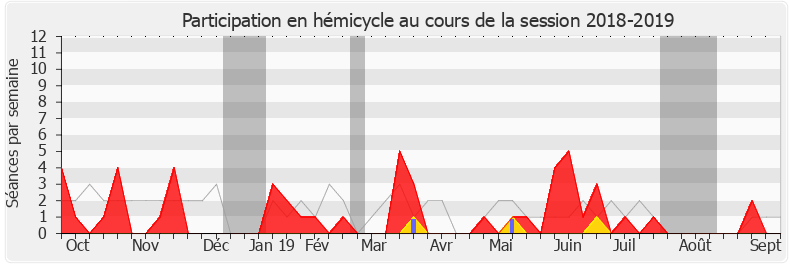 Participation hemicycle-20182019 de Sandrine Le Feur