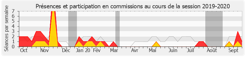 Participation commissions-20192020 de Sandrine Le Feur