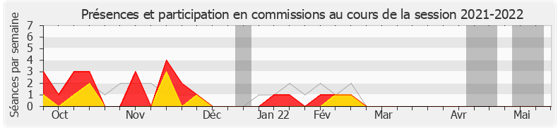 Participation commissions-20212022 de Sandrine Le Feur