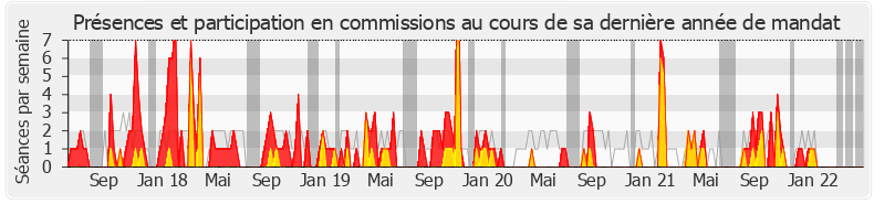 Participation commissions-legislature de Sandrine Le Feur