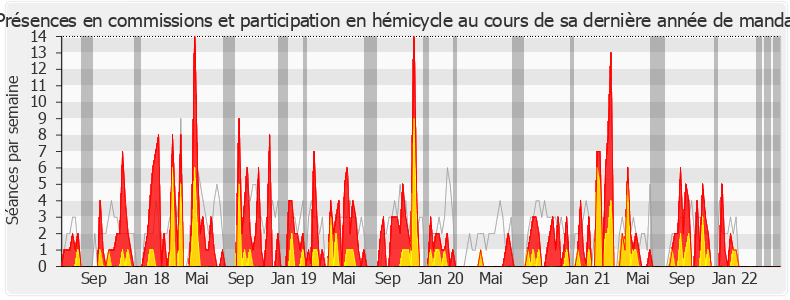 Participation globale-legislature de Sandrine Le Feur