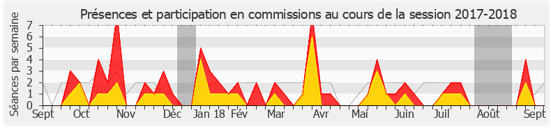 Participation commissions-20172018 de Sandrine Mörch