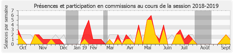 Participation commissions-20182019 de Sandrine Mörch