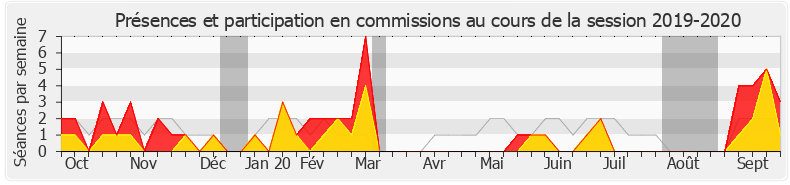 Participation commissions-20192020 de Sandrine Mörch