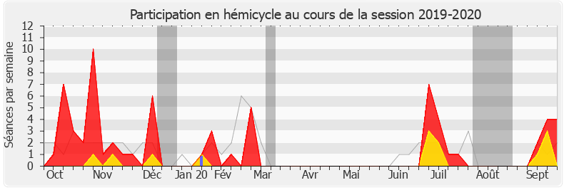 Participation hemicycle-20192020 de Sandrine Mörch