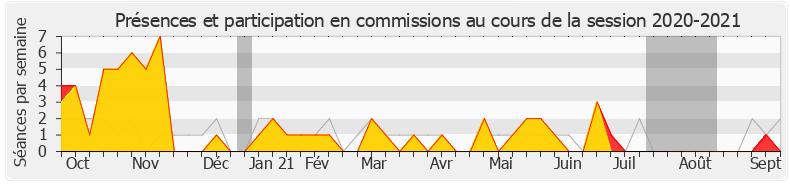Participation commissions-20202021 de Sandrine Mörch