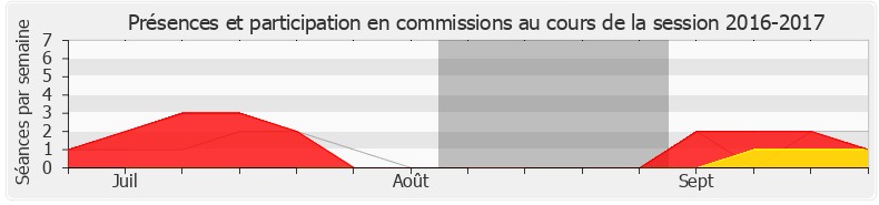 Participation commissions-20162017 de Sarah El Haïry