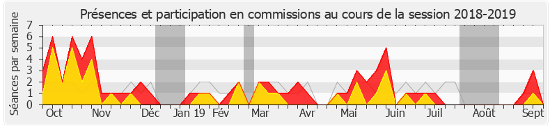 Participation commissions-20182019 de Sarah El Haïry