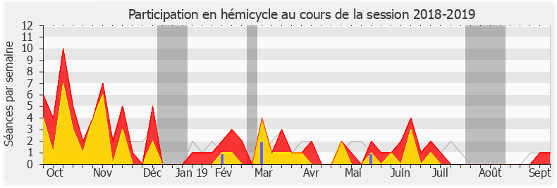 Participation hemicycle-20182019 de Sarah El Haïry