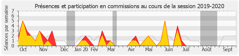 Participation commissions-20192020 de Sarah El Haïry