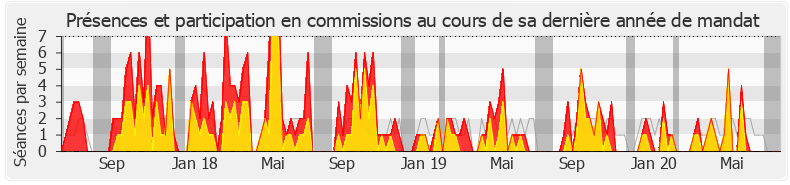 Participation commissions-legislature de Sarah El Haïry