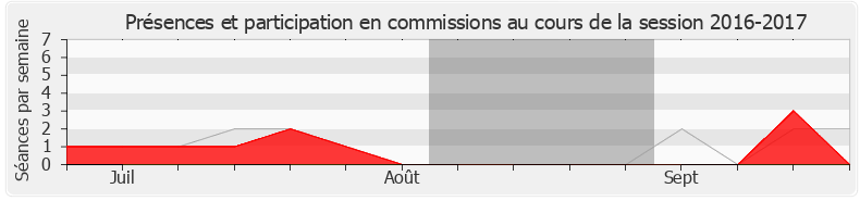 Participation commissions-20162017 de Sébastien Cazenove