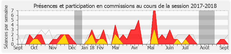 Participation commissions-20172018 de Sébastien Cazenove