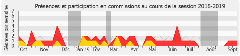 Participation commissions-20182019 de Sébastien Cazenove