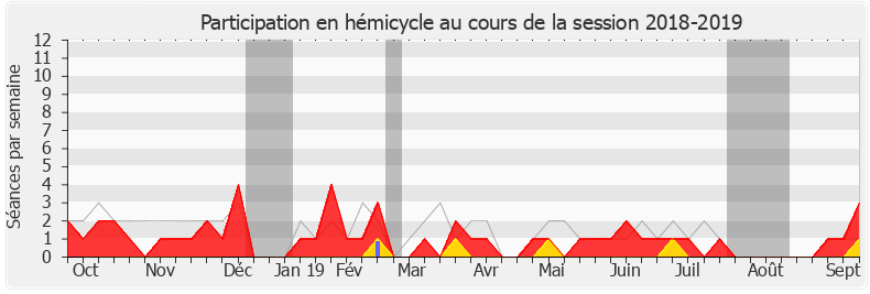 Participation hemicycle-20182019 de Sébastien Cazenove
