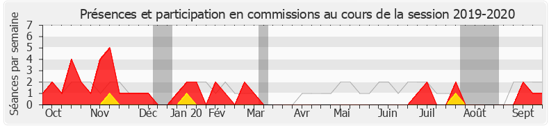 Participation commissions-20192020 de Sébastien Cazenove