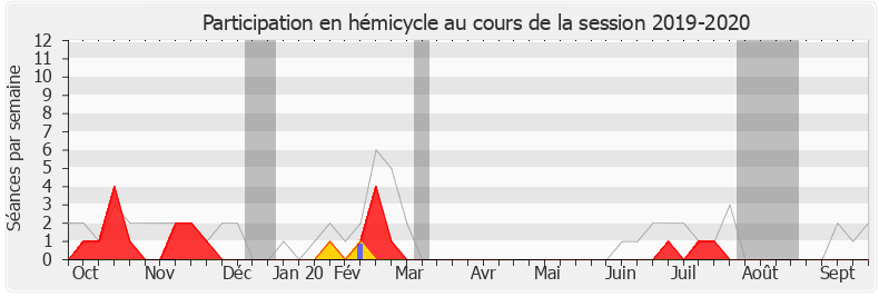 Participation hemicycle-20192020 de Sébastien Cazenove