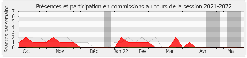 Participation commissions-20212022 de Sébastien Cazenove