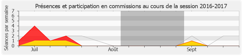 Participation commissions-20162017 de Sébastien Chenu
