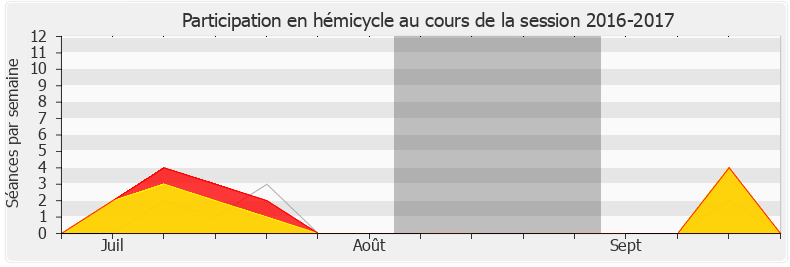 Participation hemicycle-20162017 de Sébastien Chenu