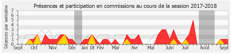 Participation commissions-20172018 de Sébastien Chenu