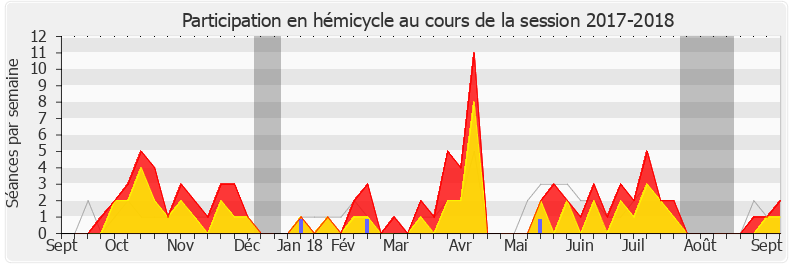 Participation hemicycle-20172018 de Sébastien Chenu