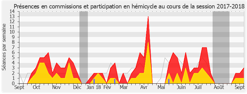 Participation globale-20172018 de Sébastien Chenu
