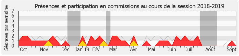 Participation commissions-20182019 de Sébastien Chenu
