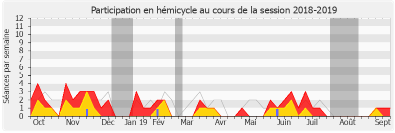Participation hemicycle-20182019 de Sébastien Chenu