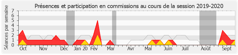 Participation commissions-20192020 de Sébastien Chenu