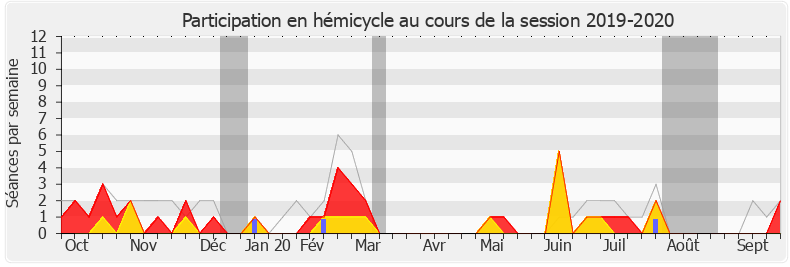 Participation hemicycle-20192020 de Sébastien Chenu