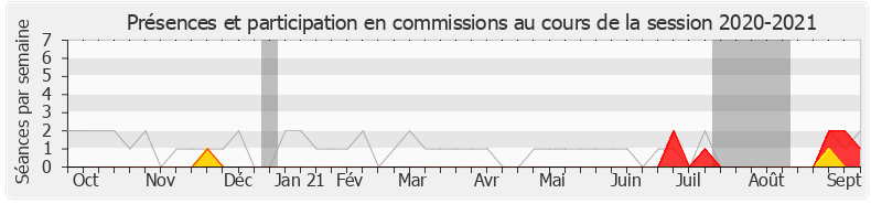 Participation commissions-20202021 de Sébastien Chenu